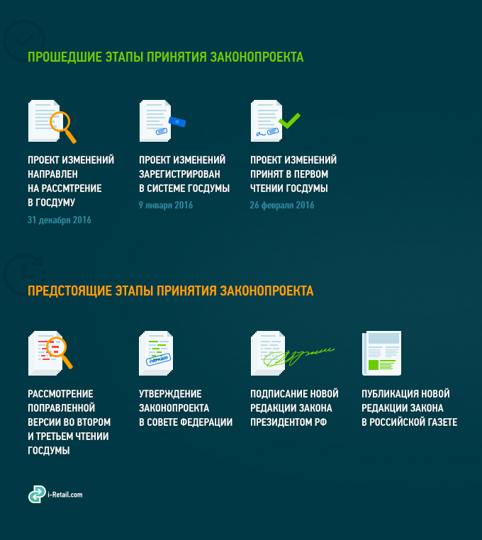 Этапы принятия законопроекта