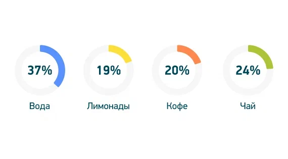 Напитки - самый маржинальный продукт